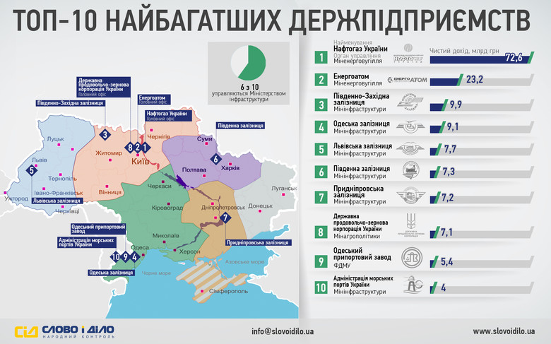 chto-my-eshhe-ne-prodaly-10-samyx-bohatyx-hosudarstvennyx-predpryyatyj-ukrayny_uk_normal